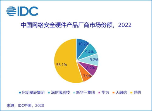2022年中國網絡安全硬件產品市場 規?？s減與技術升級并行